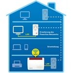 AVM FRITZ!Powerline 1220 (Single) Weiss