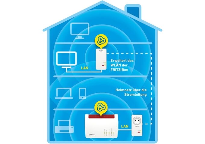 AVM FRITZ!Powerline 1260 WLAN Set Weiss